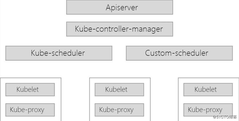 进击的 Kubernetes 调度系统（一）：Kubernetes scheduling frame