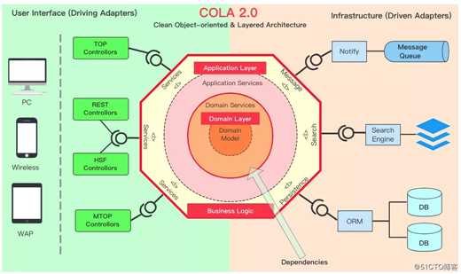 架构简洁之道：从阿里开源应用架构 COLA 说起