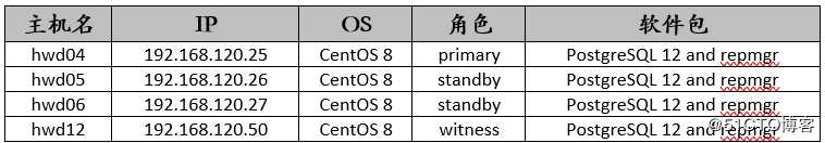 Configure PostgreSQL Replication With Repmgr