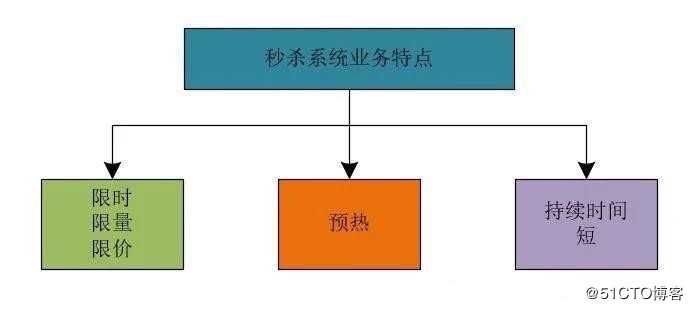 看了这个高并发系统架构，才知道我对秒杀的误解有多深