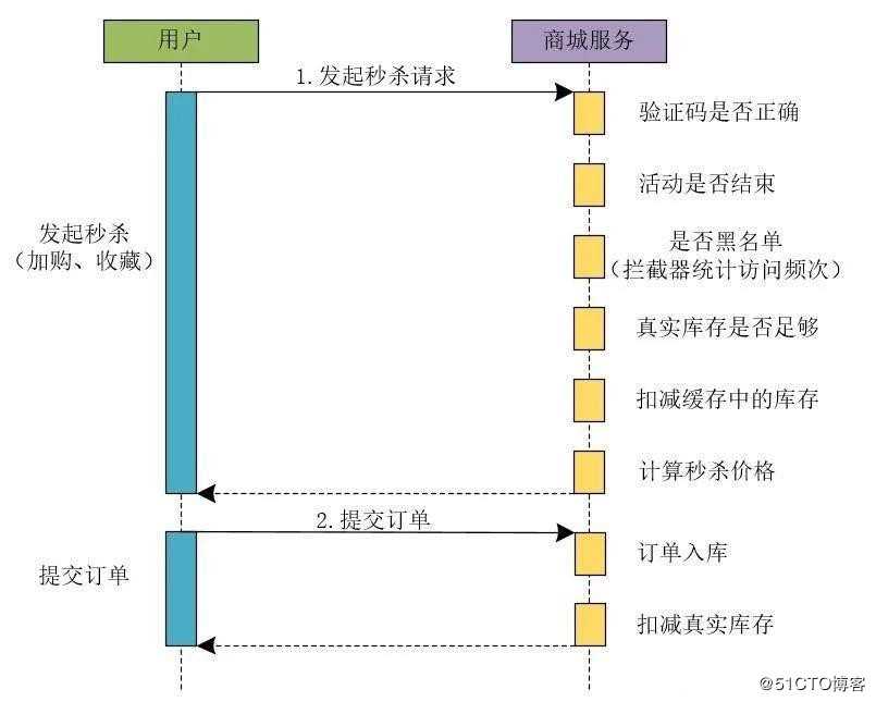 看了这个高并发系统架构，才知道我对秒杀的误解有多深