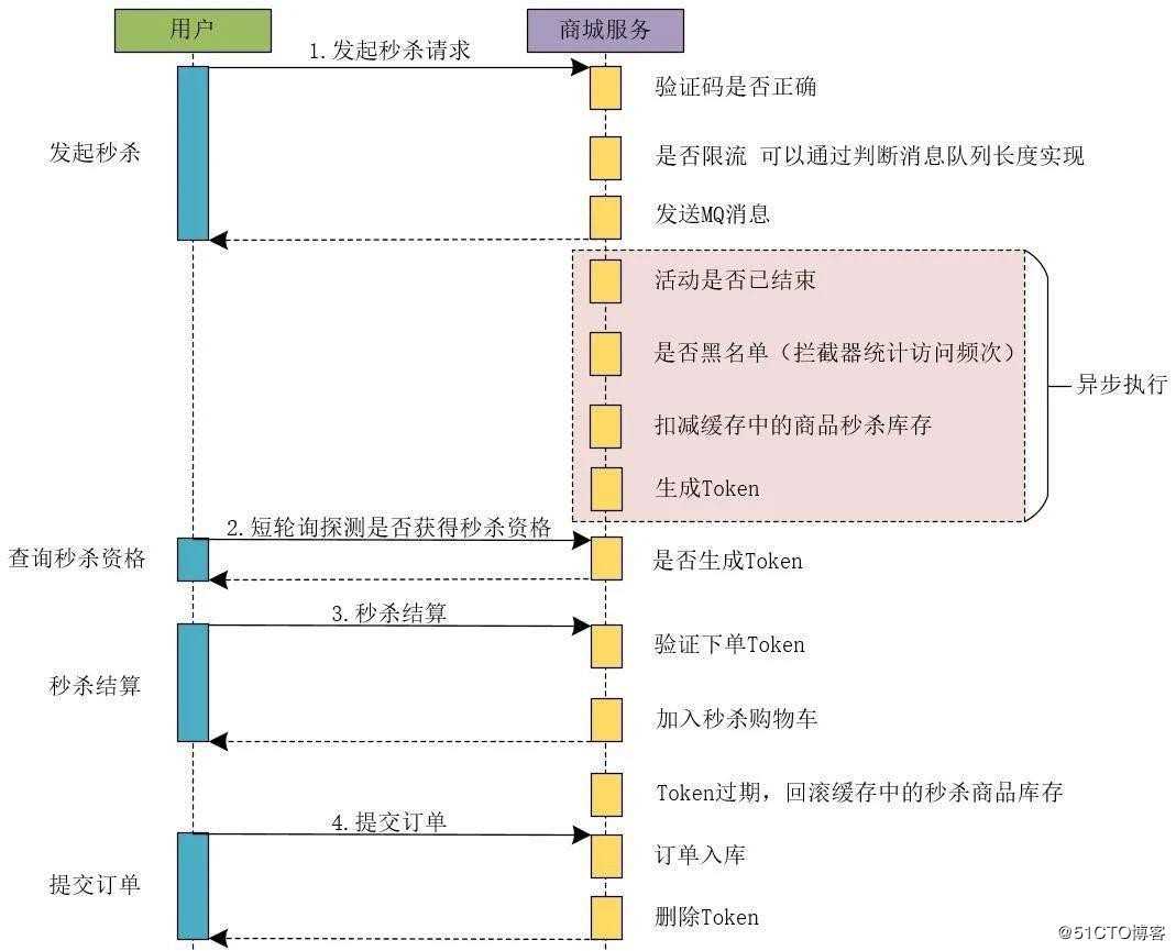 看了这个高并发系统架构，才知道我对秒杀的误解有多深