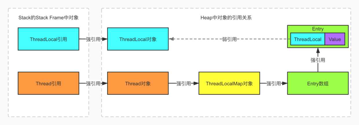 ThreadLocal中对象的引用关系图