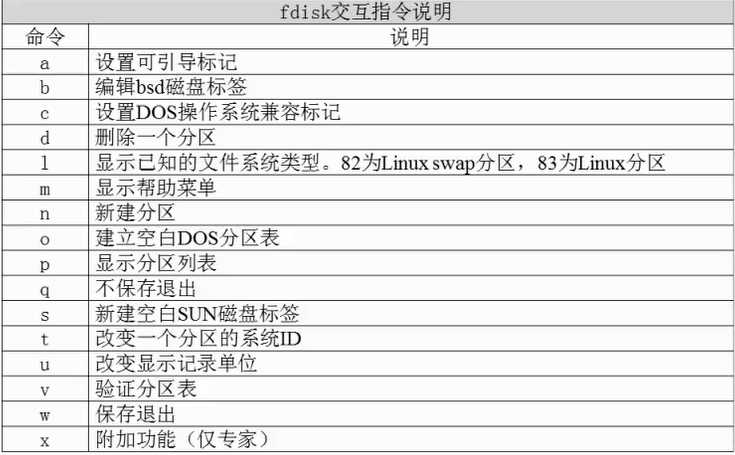 fdisk分区交互指令过程