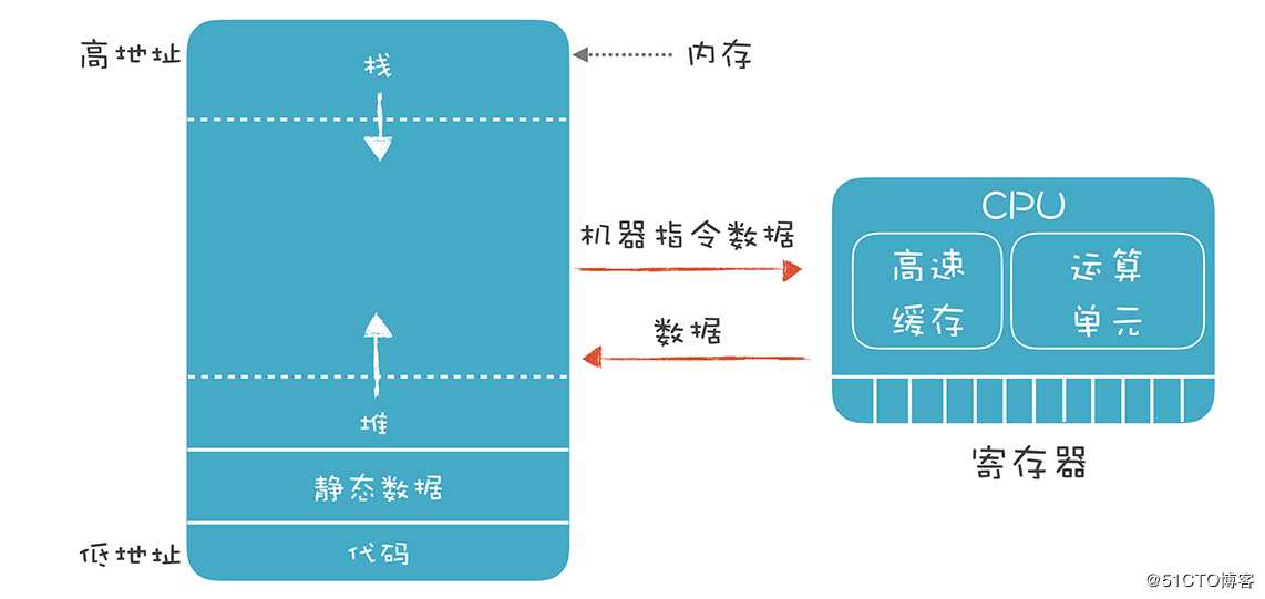 细说：程序运行的环境和运行过程，再看不懂请自行面壁