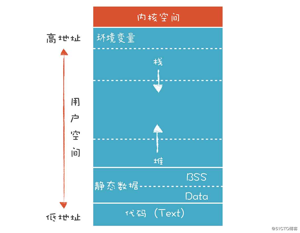 细说：程序运行的环境和运行过程，再看不懂请自行面壁