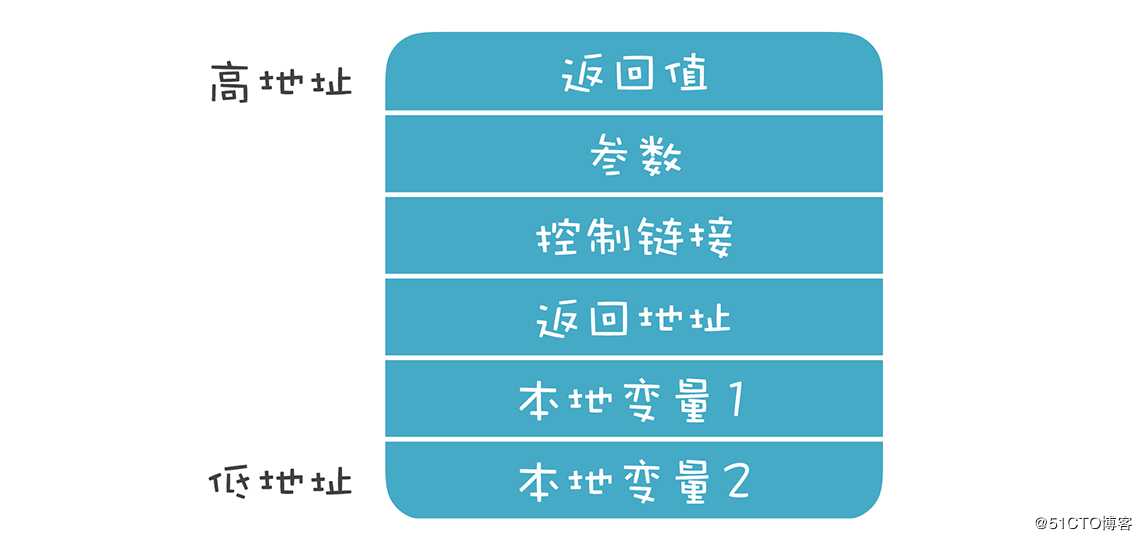 细说：程序运行的环境和运行过程，再看不懂请自行面壁