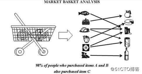 掌握顾客喜好，促进商品销售，商家应该如何做好购物篮分析？