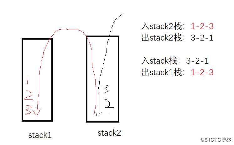 剑指Offer7：两个栈实现队