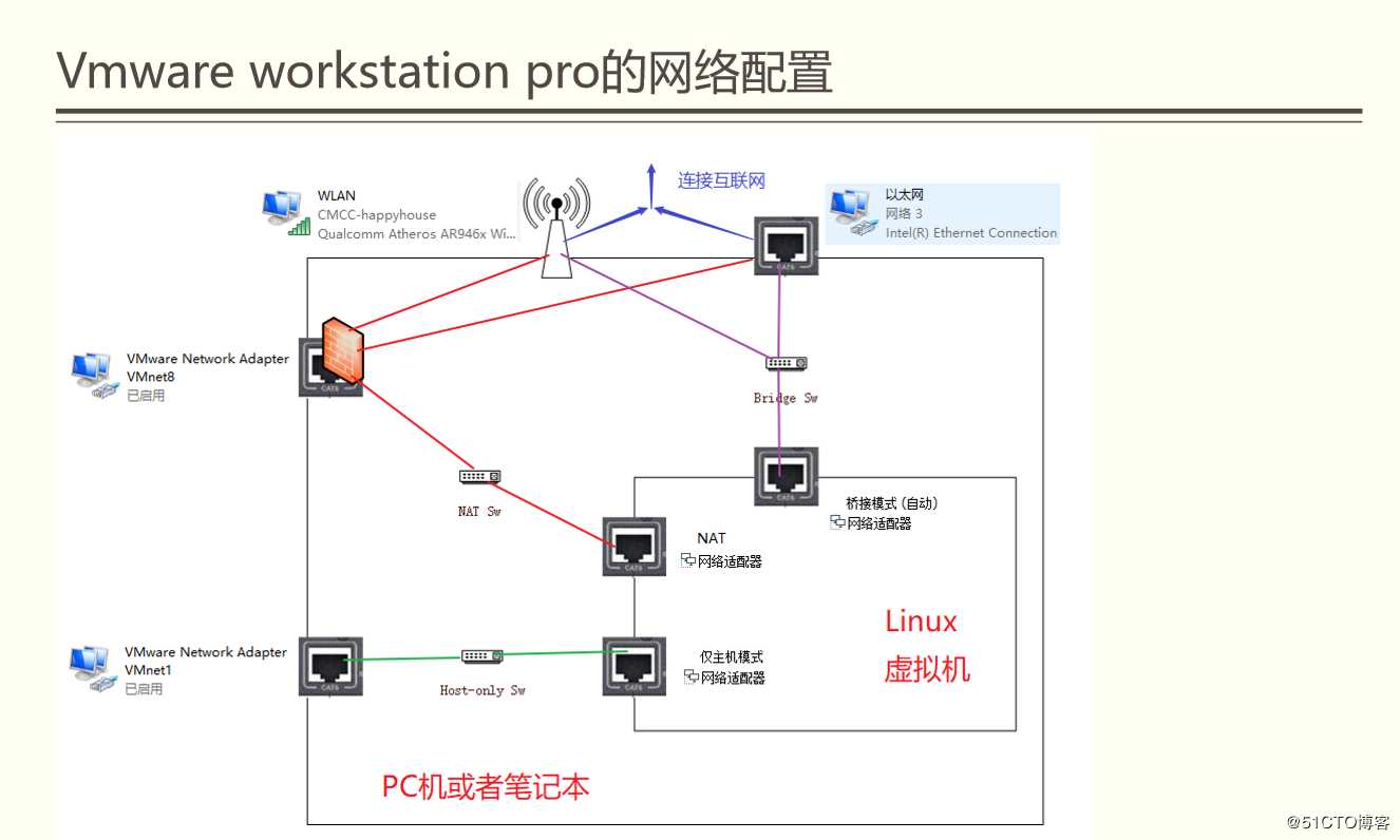 一张图说清楚VM虚拟机网络配置