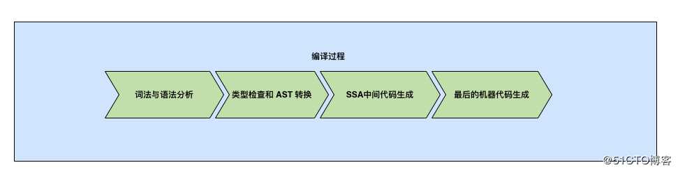 golang编译原理