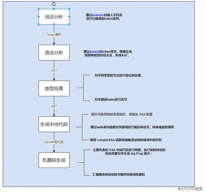 golang编译原理