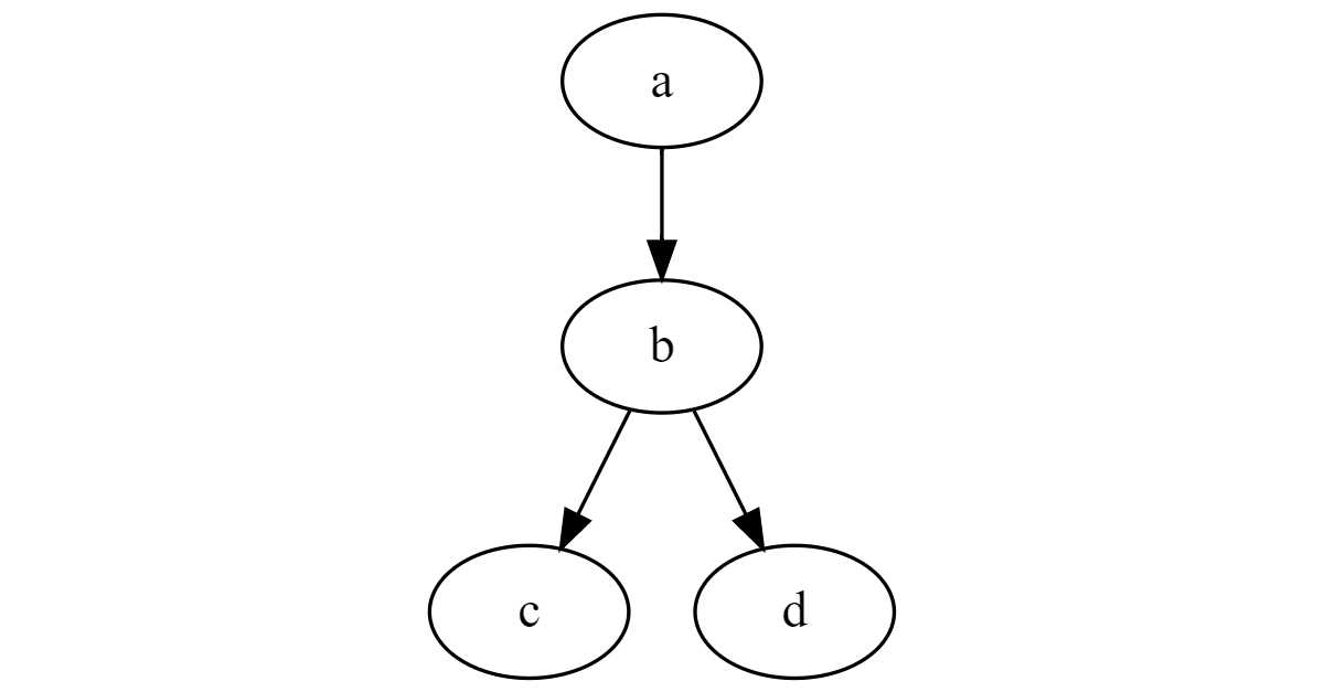 A simple directed graph