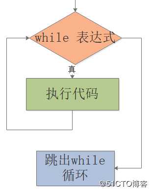 21天学习python编程_while语句