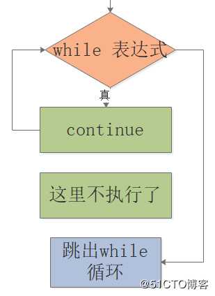 21天学习python编程_while语句