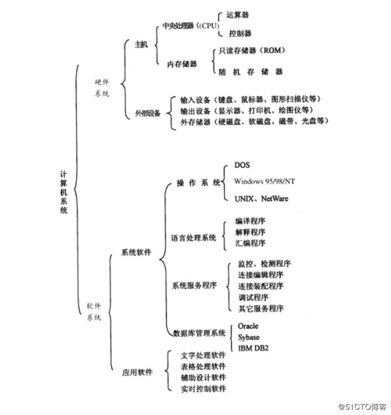 一、计算机组成与体系结构