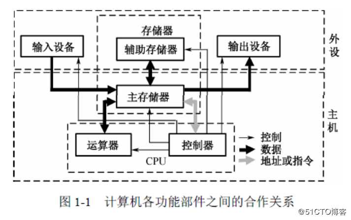 一、计算机组成与体系结构