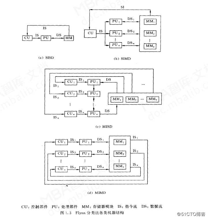 一、计算机组成与体系结构