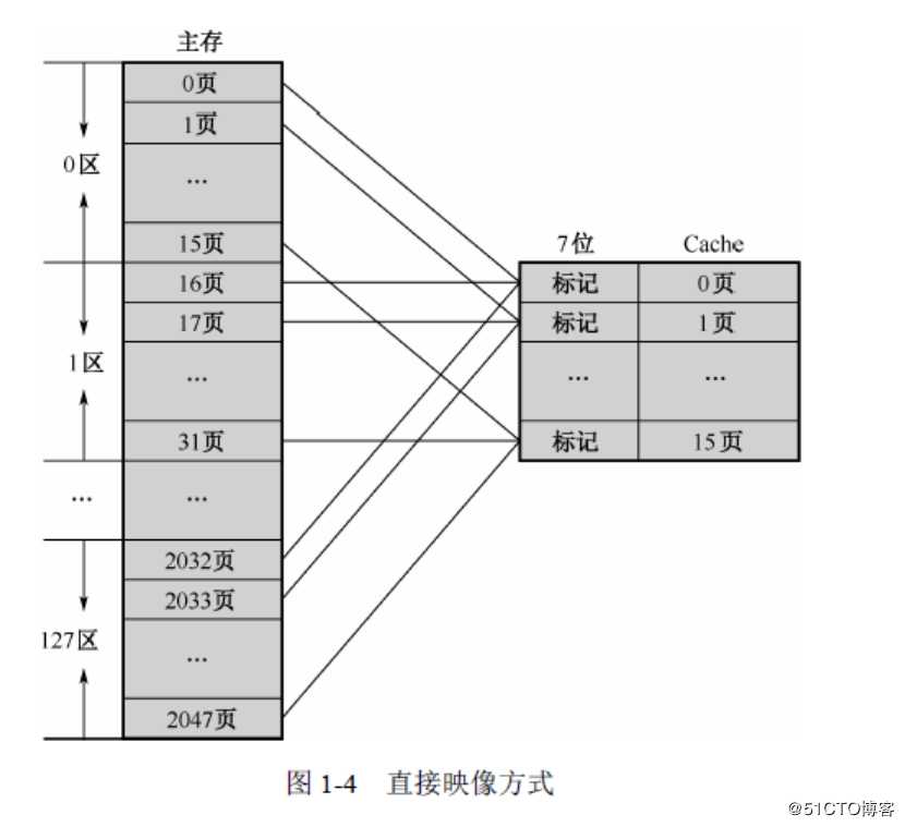 一、计算机组成与体系结构