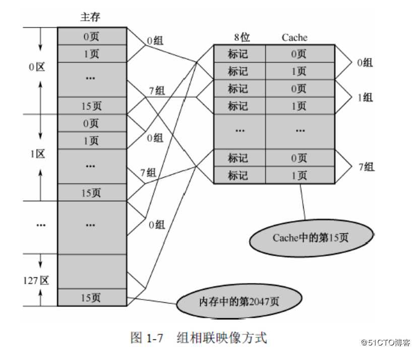 一、计算机组成与体系结构