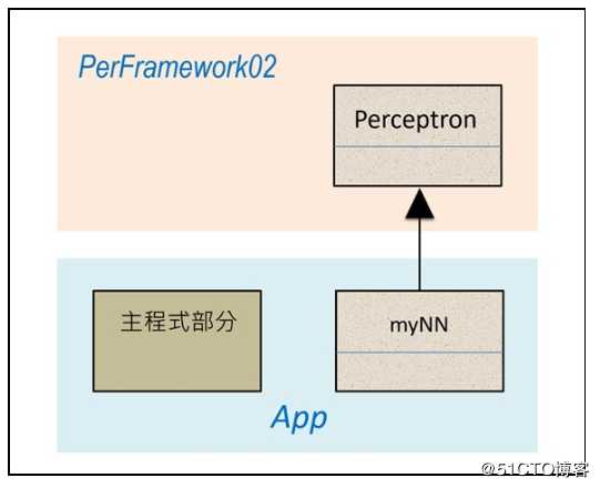 以Python撰写 AI模型框架