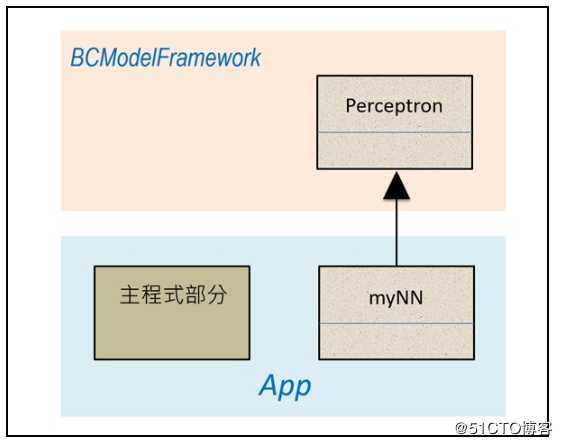 以Python撰写 AI模型框架