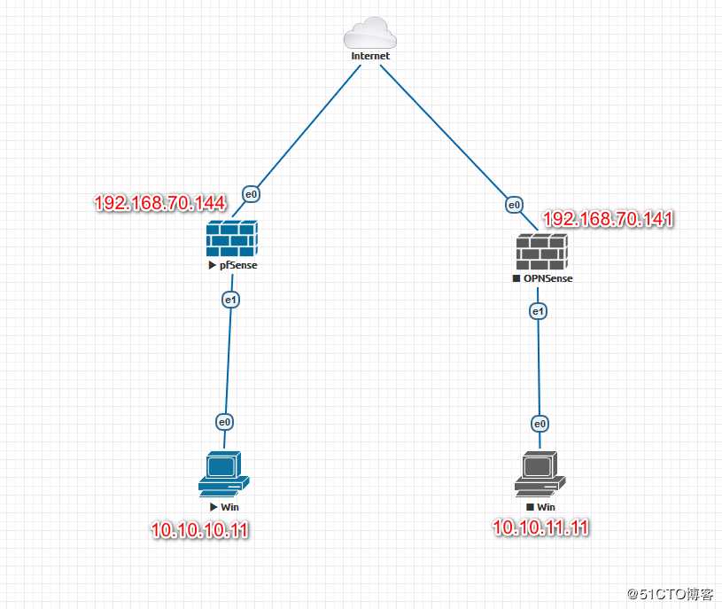 开源防火墙OPNsense和pFsense部署点到点IPSEC--- By年糕泰迪