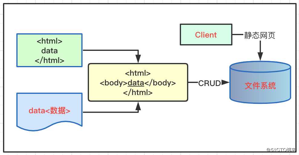 SpringBoot2 整合FreeMarker模板，完成页面静态化处理