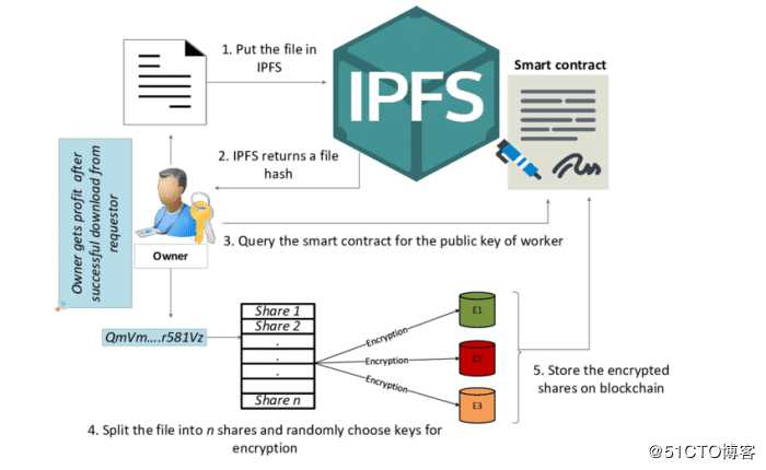 HDFS主要解决什么问题，与IPFS有什么不同？