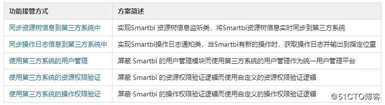 Smartbi可以做系统集成吗，怎么操作呢？