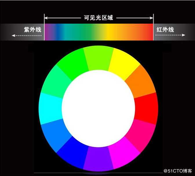 送给UI小白的美术知识（三）色彩关系