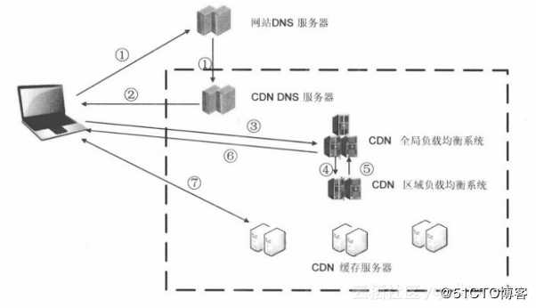 CDN百科第七期 | 关于CDN的原理、术语和应用场景那些事