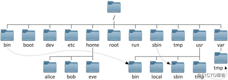 Liunx系统下的目录文件及表达意思