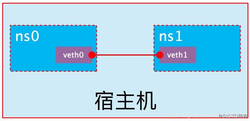 docker容器网络配置