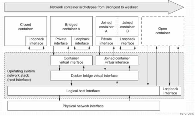 docker容器网络