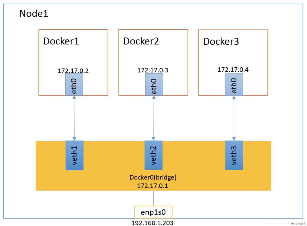 docker容器网络