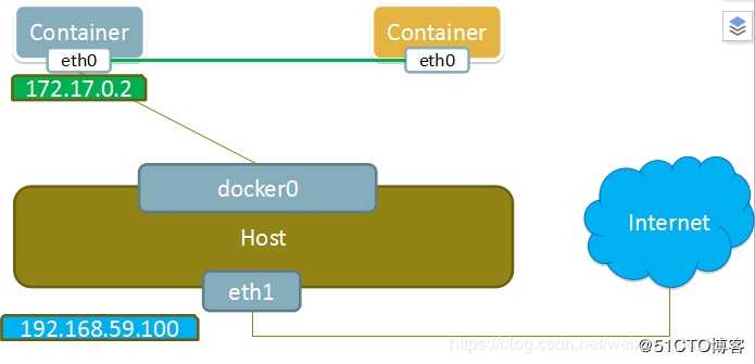 docker容器网络