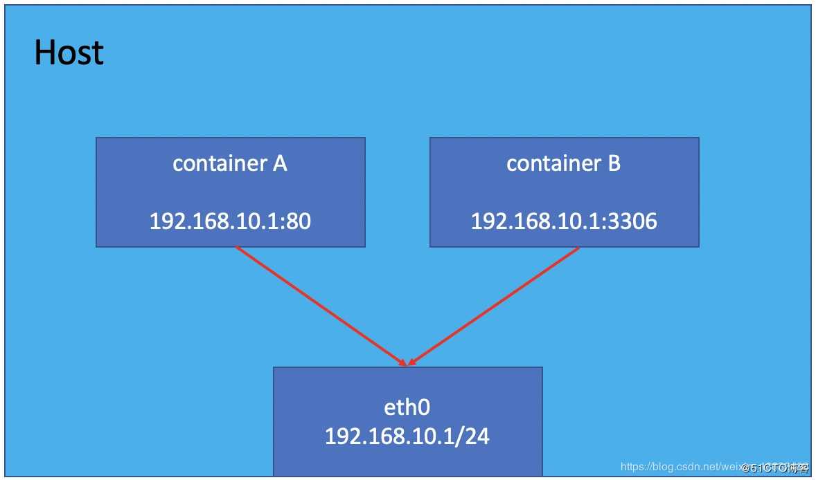 docker容器网络