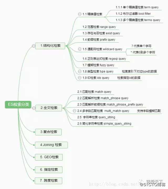 Elasticsearch检索分类深入详解—基础篇