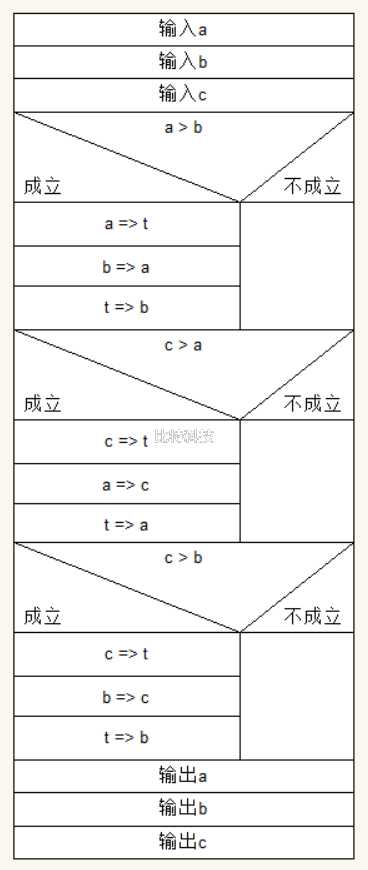 有3个数a,b,c, 要求按大小顺序把他们输出