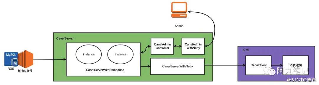 「从零单排canal 05」 server模块源码解析