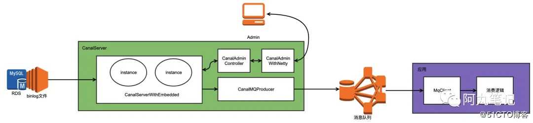 「从零单排canal 05」 server模块源码解析