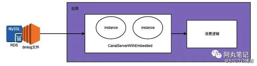 「从零单排canal 05」 server模块源码解析