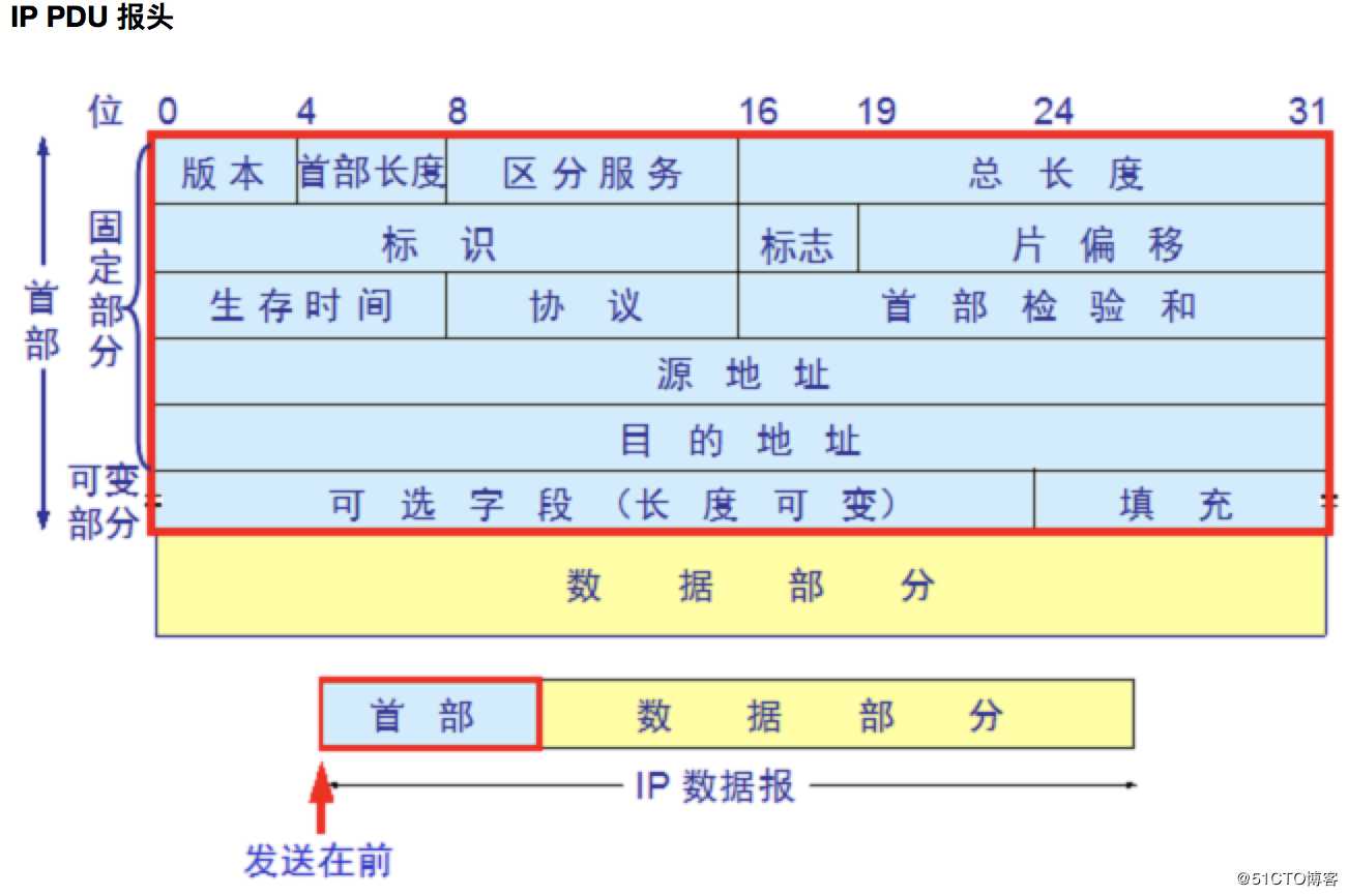 IP分类