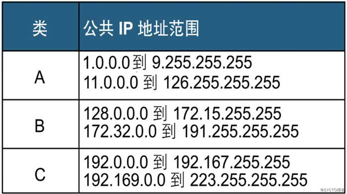 IP分类