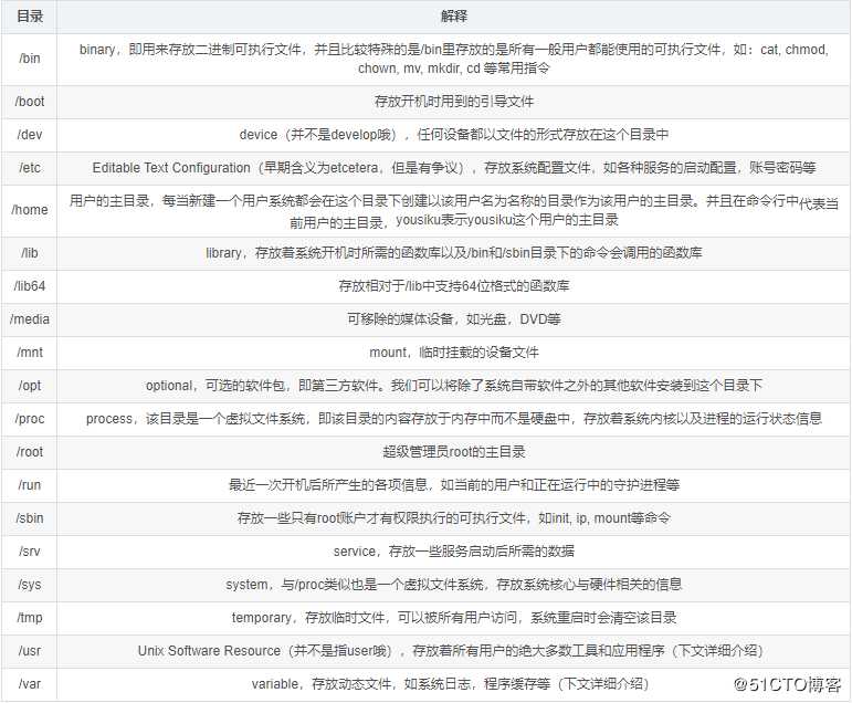 Linux各目录含义