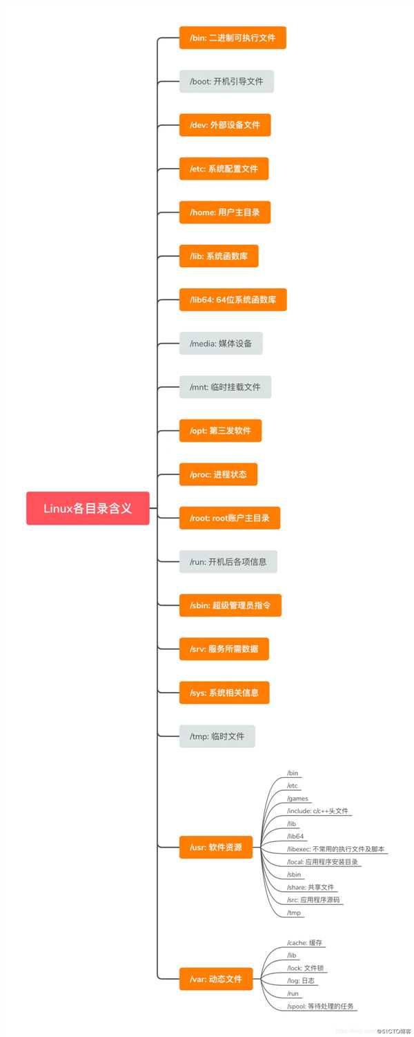 Linux各目录含义