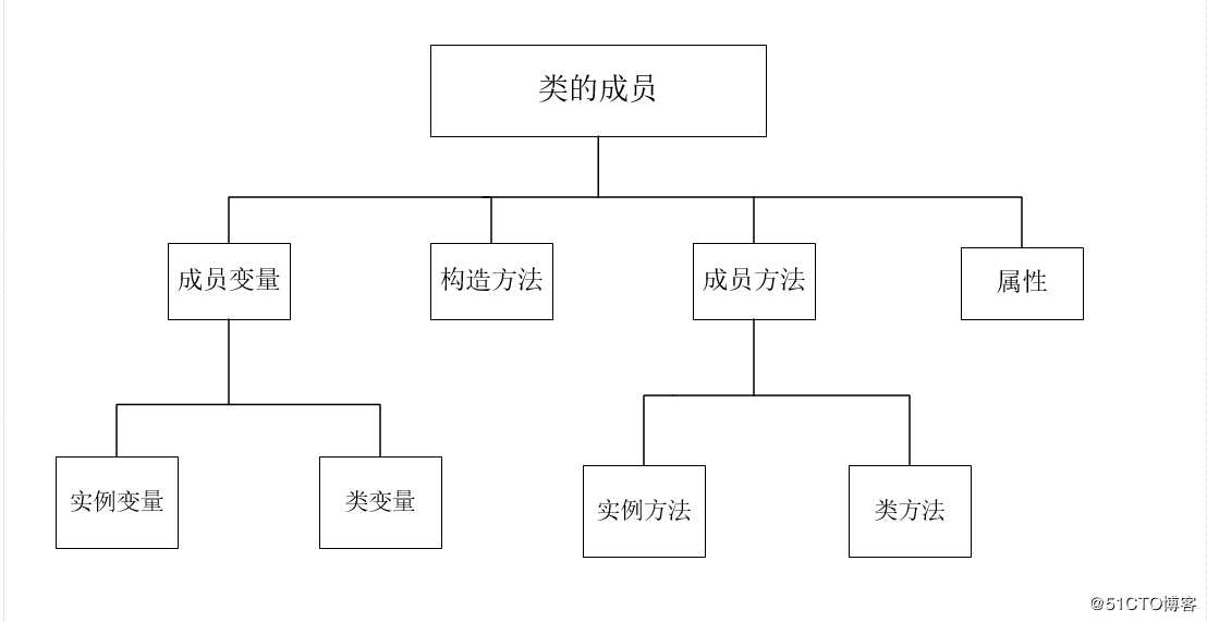 python 类与对象