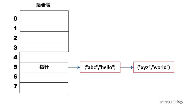 阿里架构师数据结构原理：Hash表的时间复杂度为什么是O(1)？