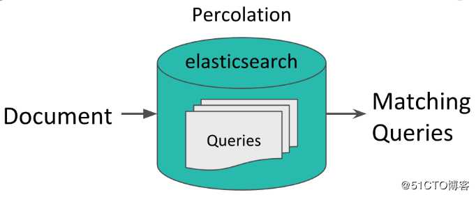 你用过Elasticsearch Percolate 反向检索吗？